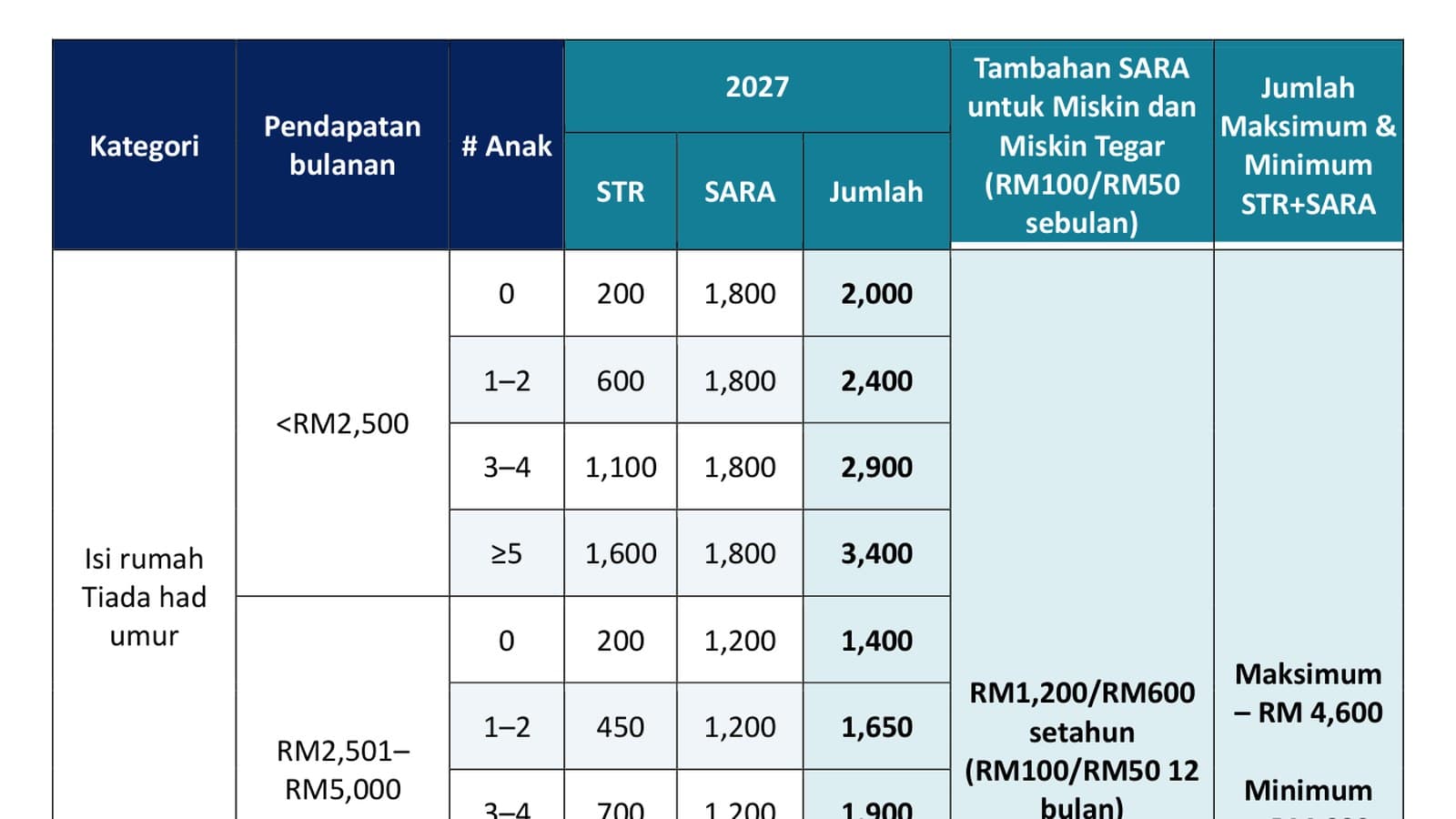 2027年财政预算案现金援助:STR与SARA明年每户能领多少